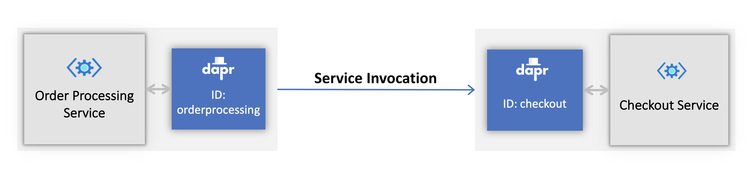 Diagram showing service invocation of example service