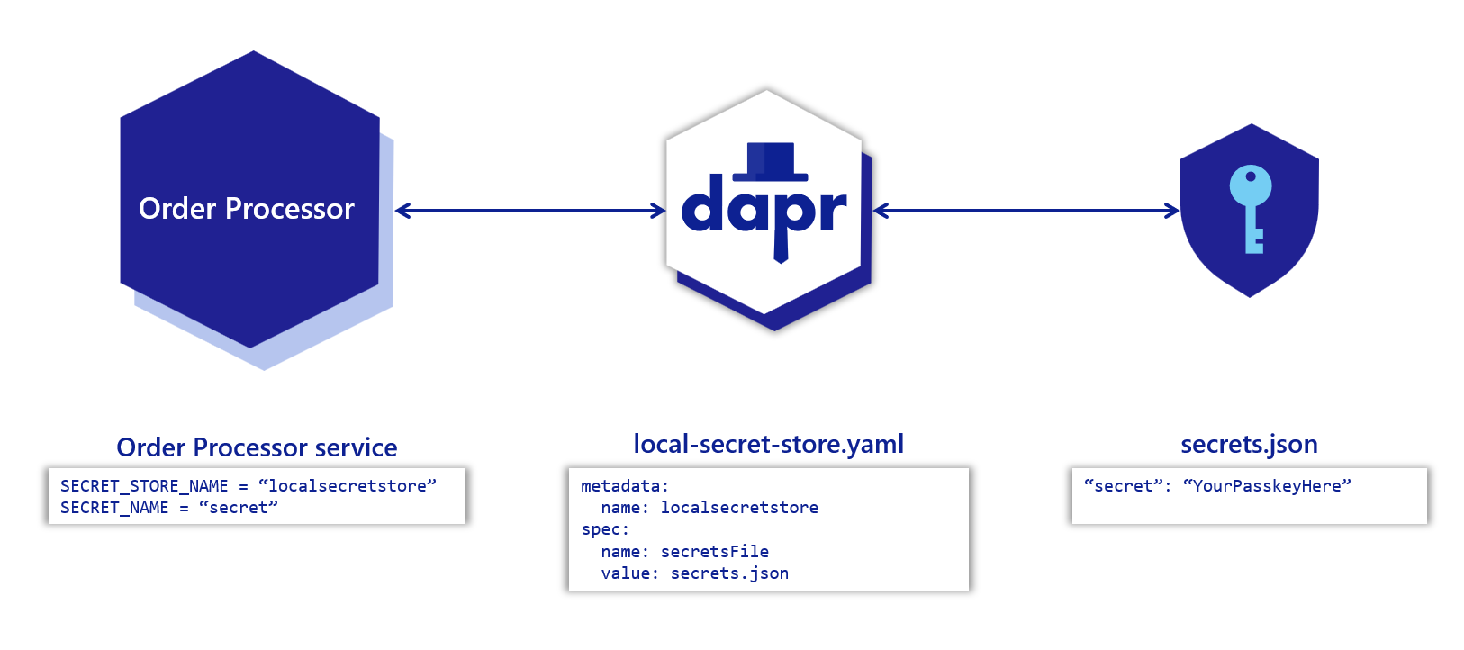 Diagram showing secrets management of example service.